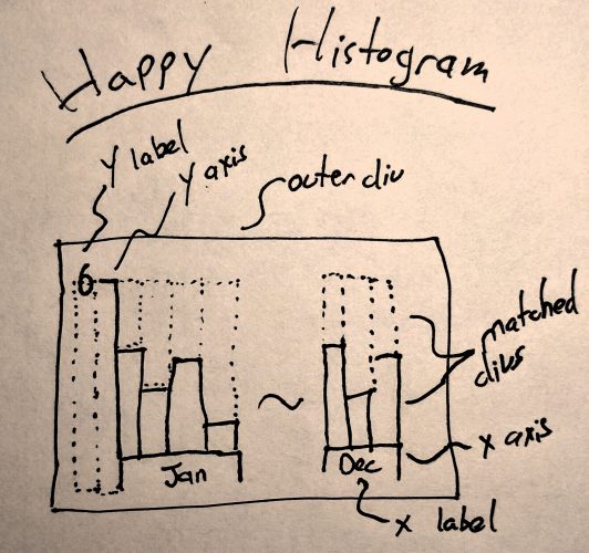 Happy Histogram